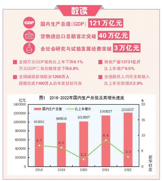 我国GDP121万亿元 稳居世界第二位（图）(图1)